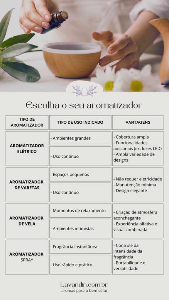 Tabela com tipos de aromatizadores de ambientes e seus usos